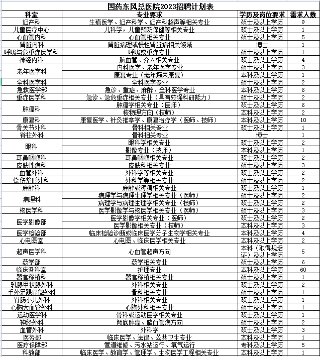 2023年国药东风总医院校招计划